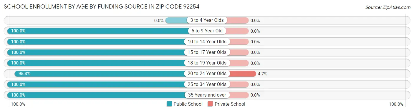School Enrollment by Age by Funding Source in Zip Code 92254