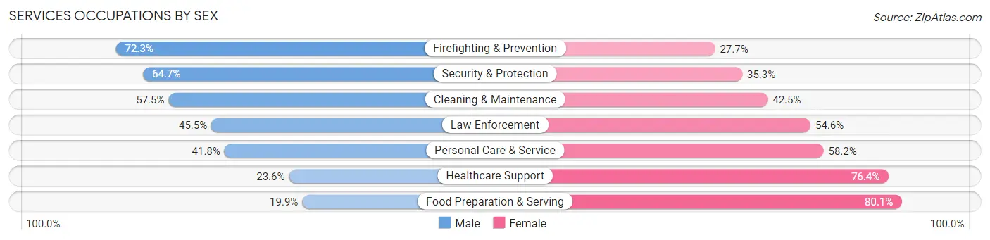Services Occupations by Sex in Zip Code 92254