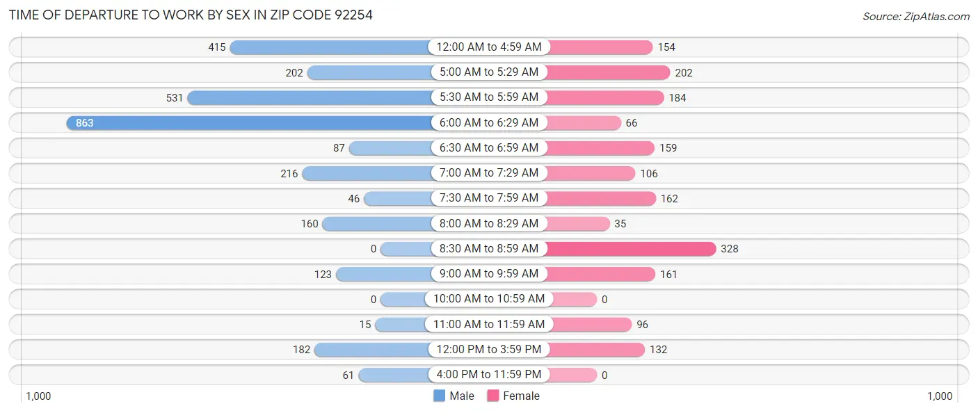 Time of Departure to Work by Sex in Zip Code 92254