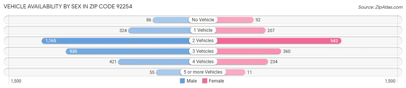 Vehicle Availability by Sex in Zip Code 92254