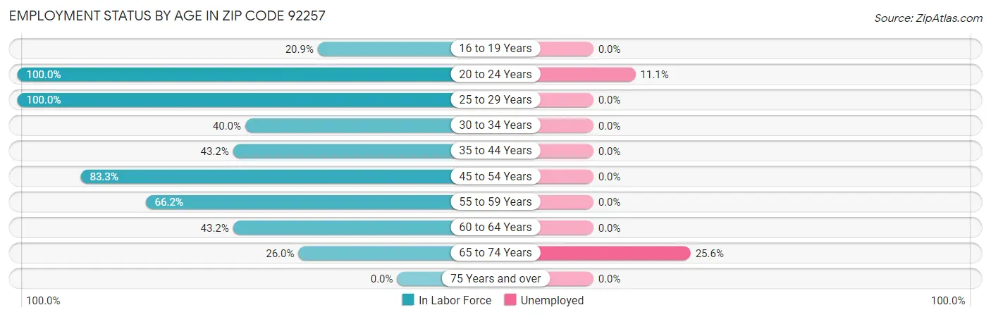 Employment Status by Age in Zip Code 92257