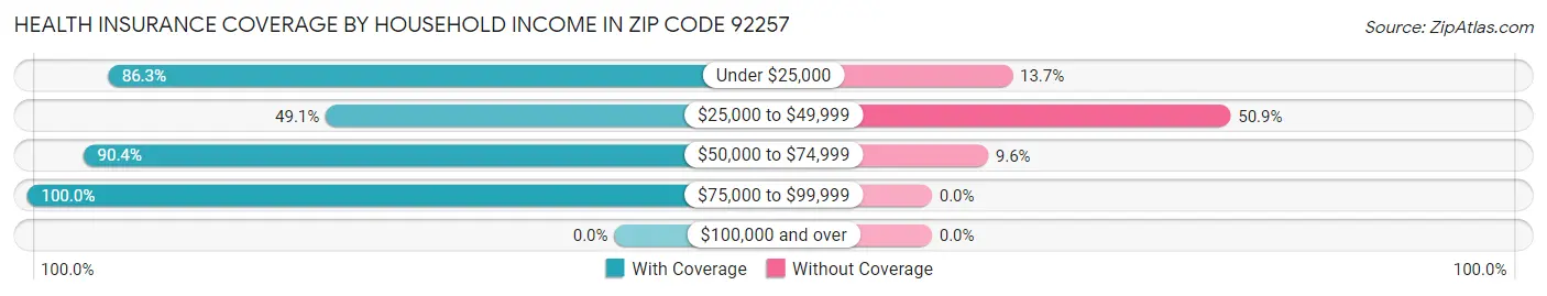 Health Insurance Coverage by Household Income in Zip Code 92257