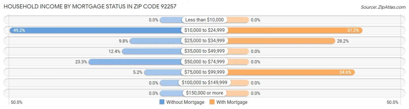 Household Income by Mortgage Status in Zip Code 92257