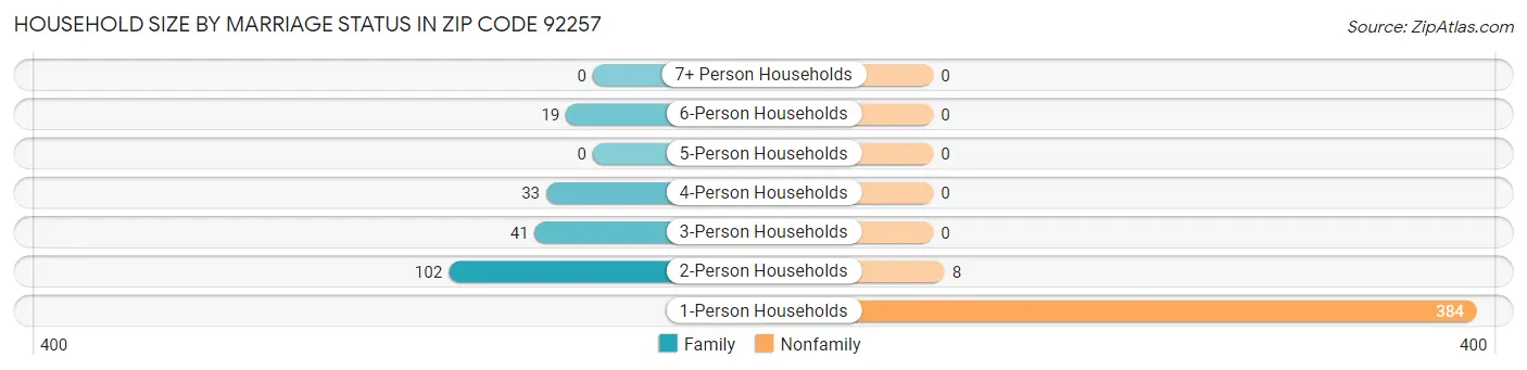 Household Size by Marriage Status in Zip Code 92257