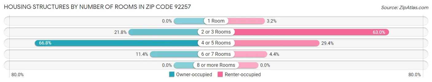 Housing Structures by Number of Rooms in Zip Code 92257