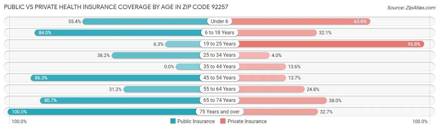 Public vs Private Health Insurance Coverage by Age in Zip Code 92257