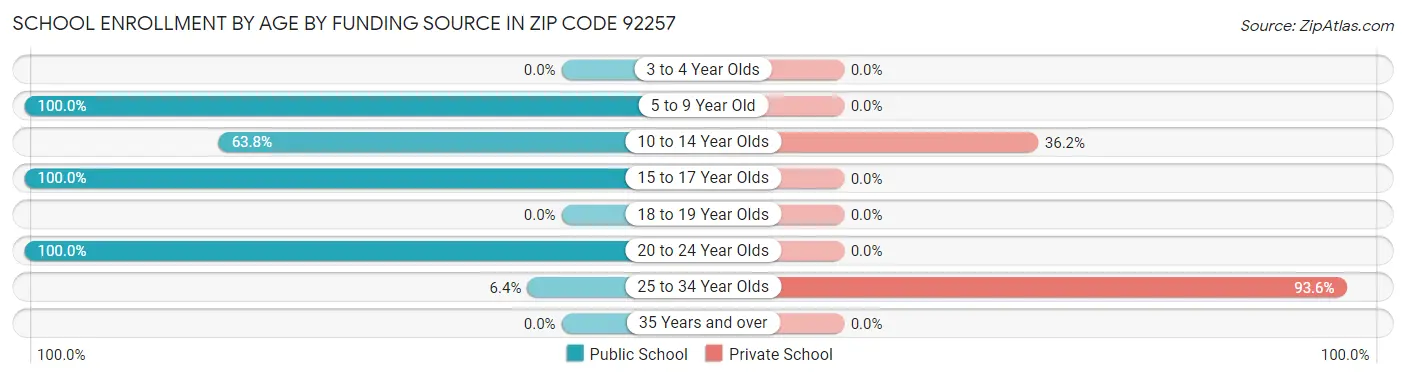 School Enrollment by Age by Funding Source in Zip Code 92257