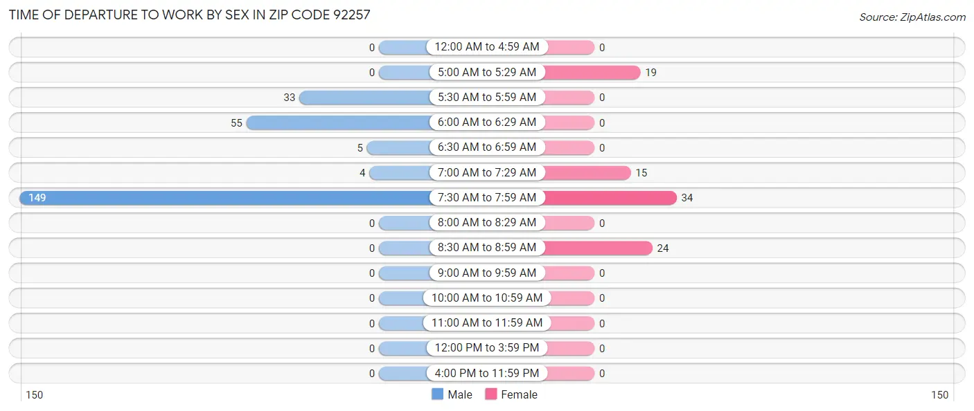 Time of Departure to Work by Sex in Zip Code 92257