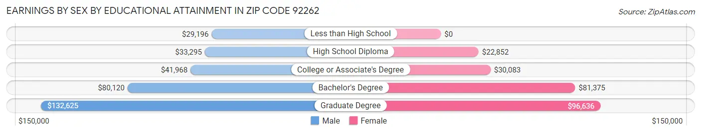 Earnings by Sex by Educational Attainment in Zip Code 92262