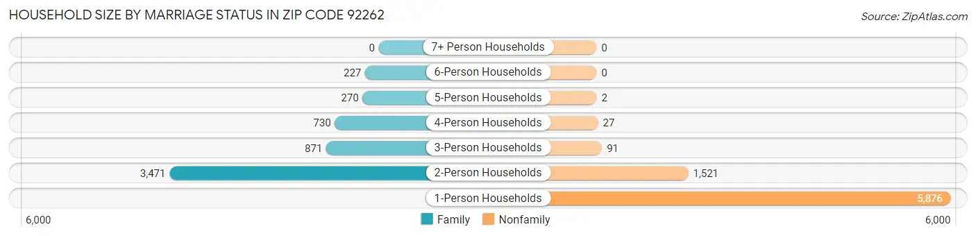 Household Size by Marriage Status in Zip Code 92262