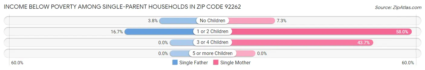 Income Below Poverty Among Single-Parent Households in Zip Code 92262