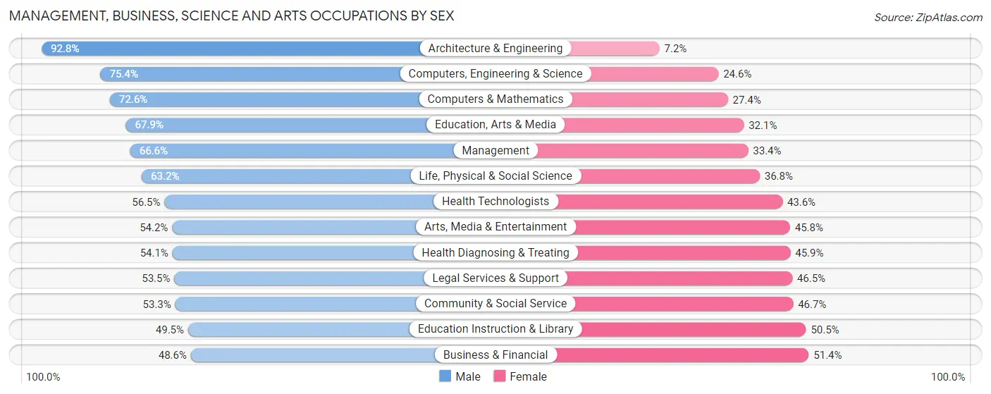 Management, Business, Science and Arts Occupations by Sex in Zip Code 92262