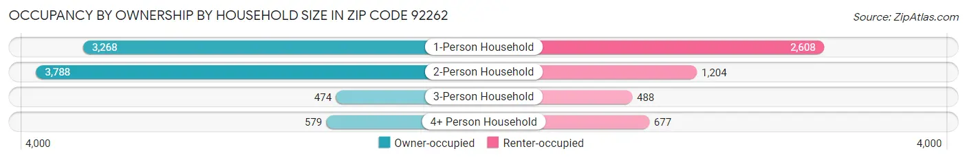 Occupancy by Ownership by Household Size in Zip Code 92262