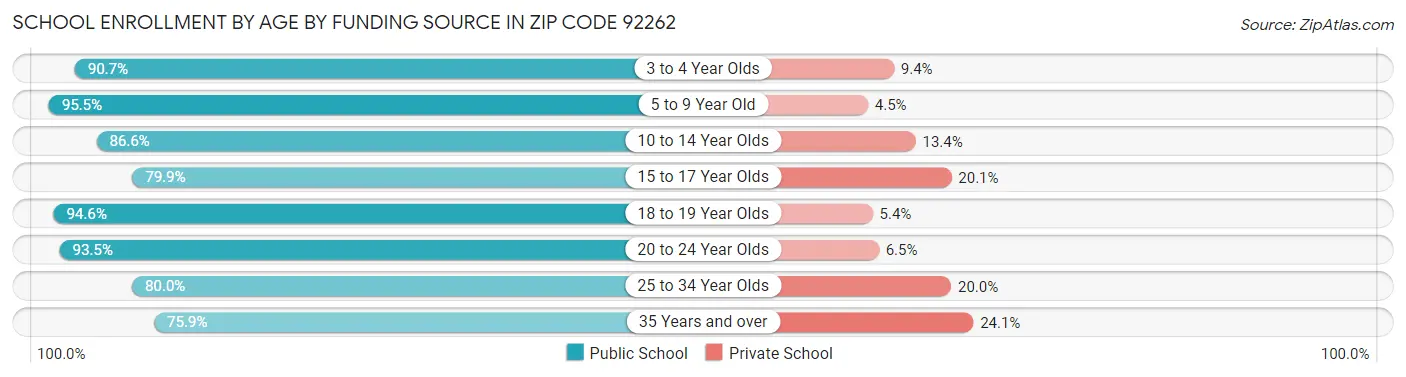 School Enrollment by Age by Funding Source in Zip Code 92262