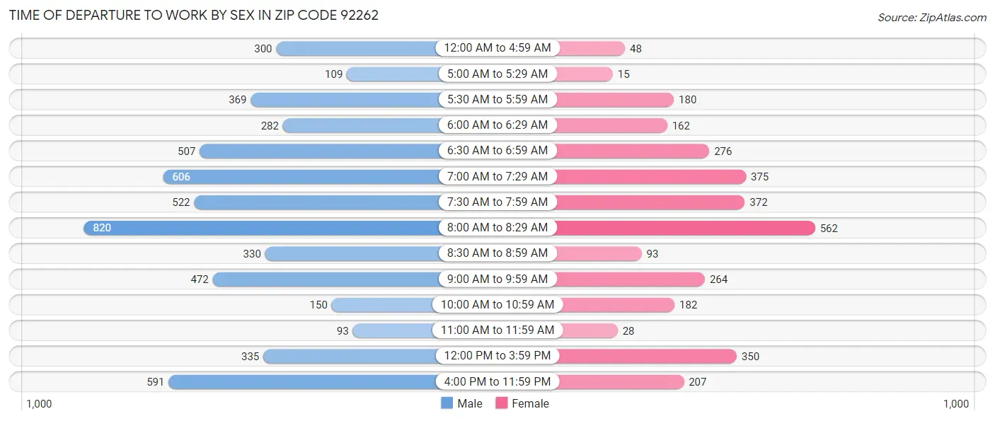 Time of Departure to Work by Sex in Zip Code 92262