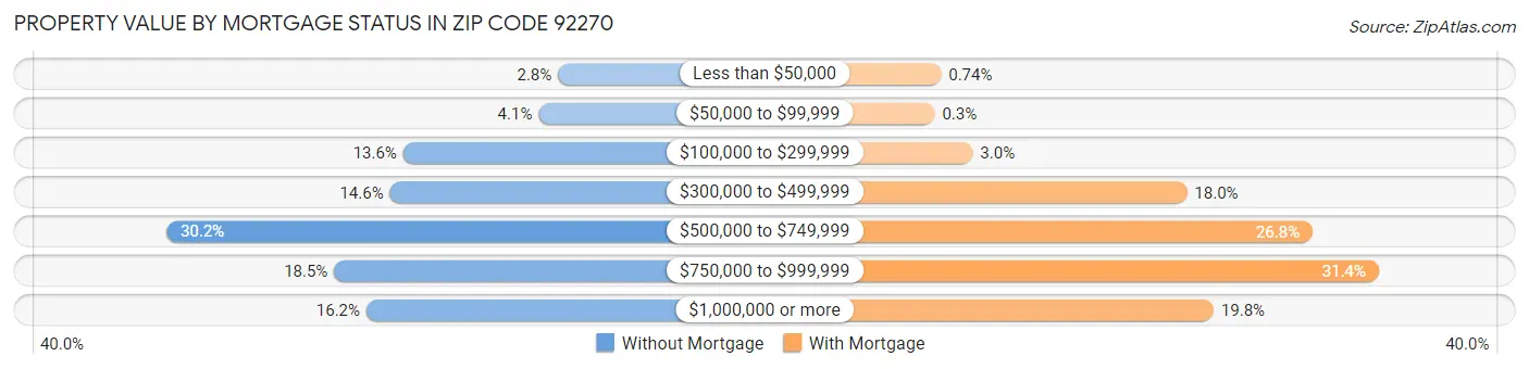Property Value by Mortgage Status in Zip Code 92270