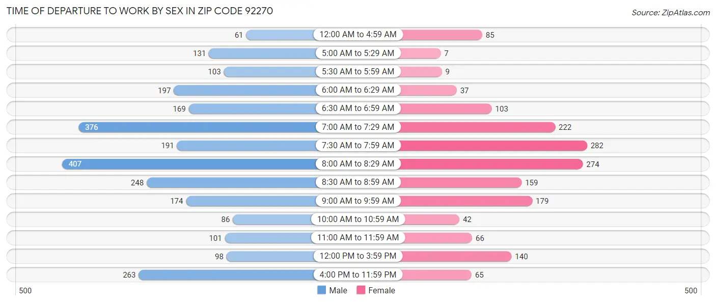 Time of Departure to Work by Sex in Zip Code 92270