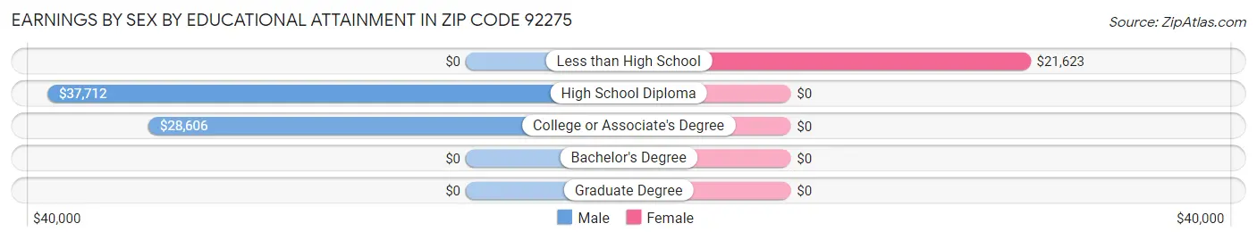 Earnings by Sex by Educational Attainment in Zip Code 92275