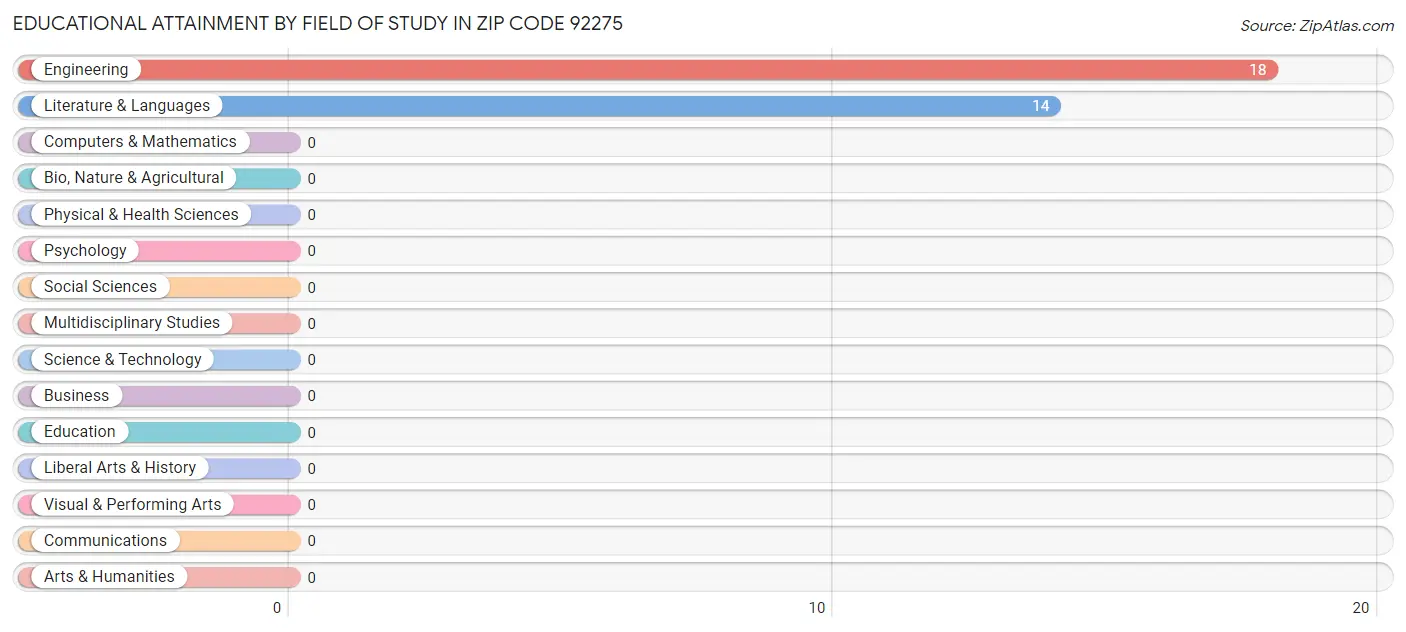 Educational Attainment by Field of Study in Zip Code 92275