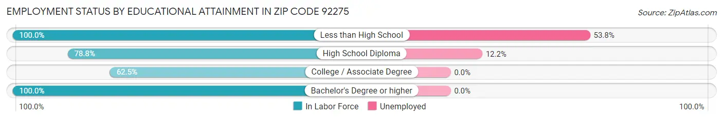 Employment Status by Educational Attainment in Zip Code 92275