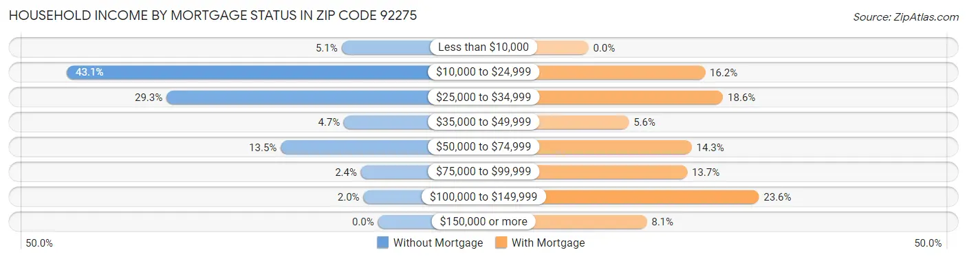 Household Income by Mortgage Status in Zip Code 92275