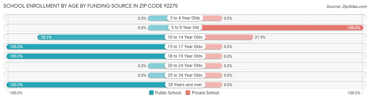School Enrollment by Age by Funding Source in Zip Code 92275