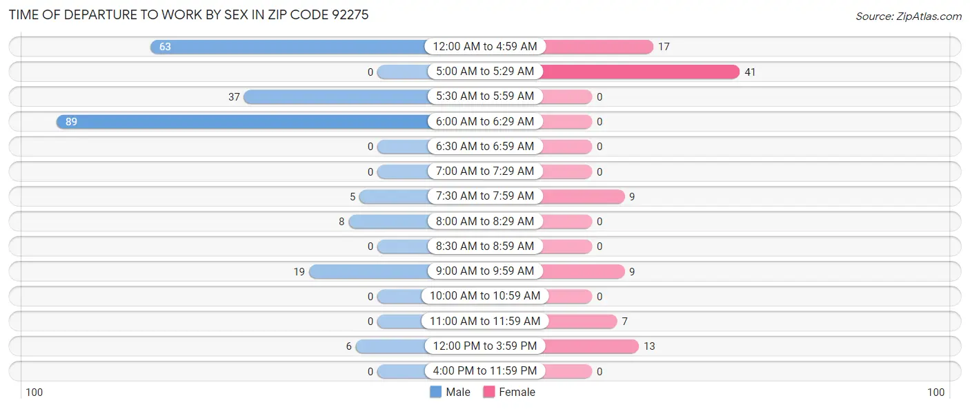 Time of Departure to Work by Sex in Zip Code 92275