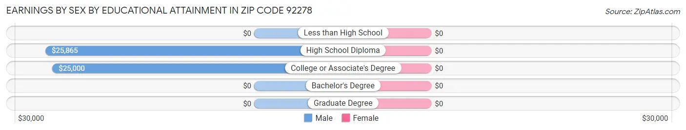Earnings by Sex by Educational Attainment in Zip Code 92278