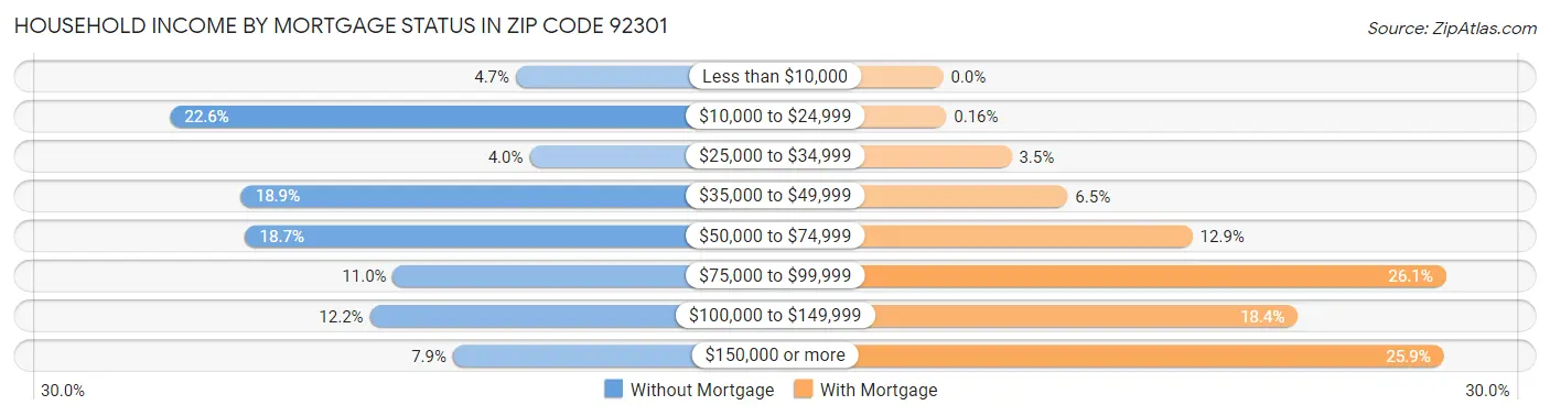 Household Income by Mortgage Status in Zip Code 92301