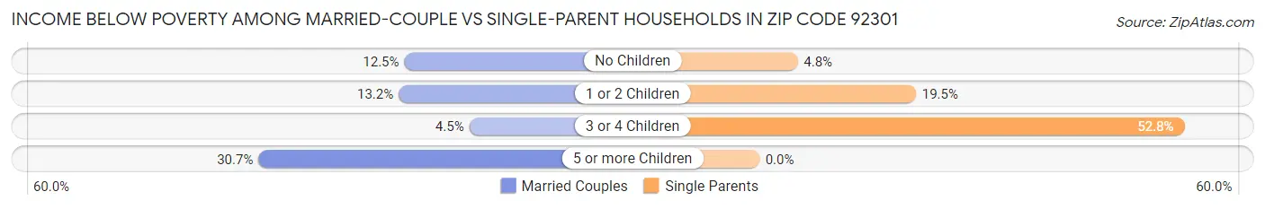Income Below Poverty Among Married-Couple vs Single-Parent Households in Zip Code 92301