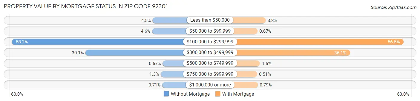 Property Value by Mortgage Status in Zip Code 92301