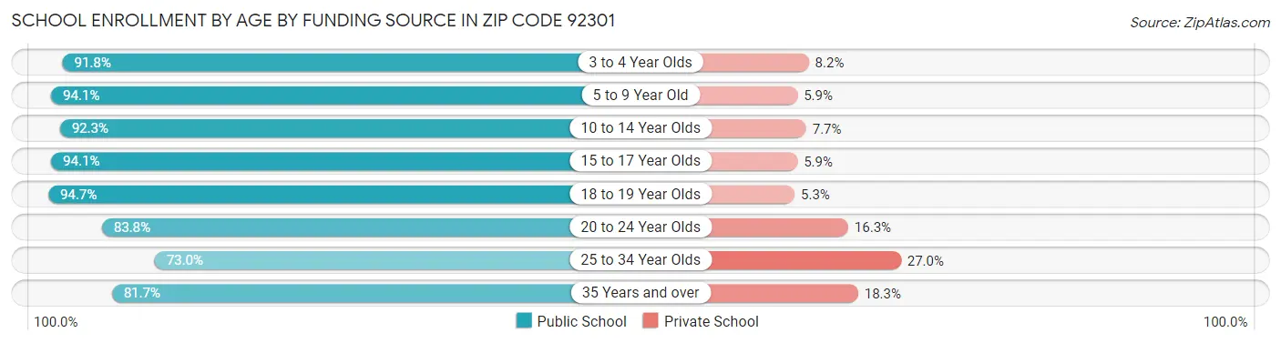 School Enrollment by Age by Funding Source in Zip Code 92301
