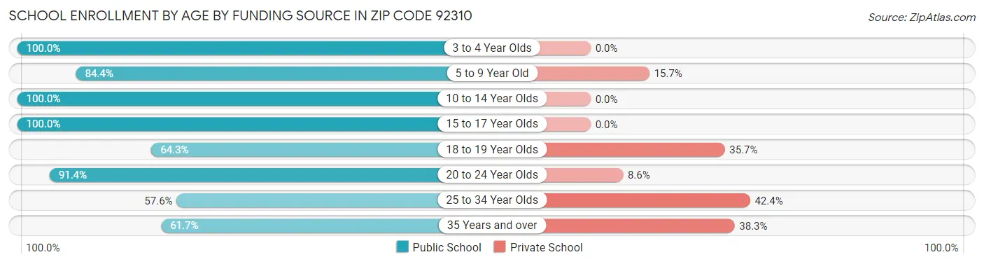 School Enrollment by Age by Funding Source in Zip Code 92310