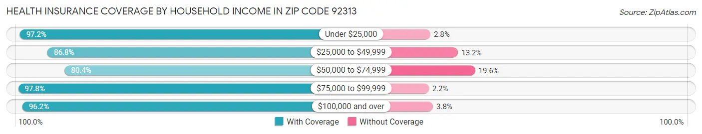 Health Insurance Coverage by Household Income in Zip Code 92313