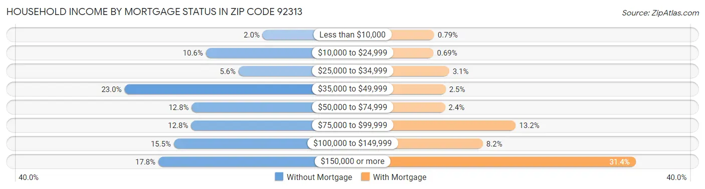 Household Income by Mortgage Status in Zip Code 92313