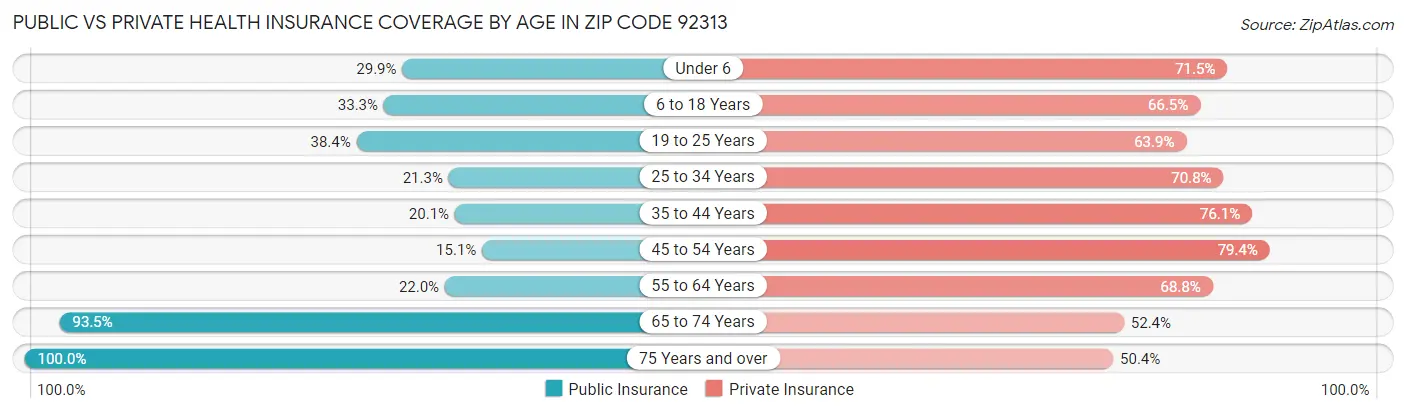 Public vs Private Health Insurance Coverage by Age in Zip Code 92313