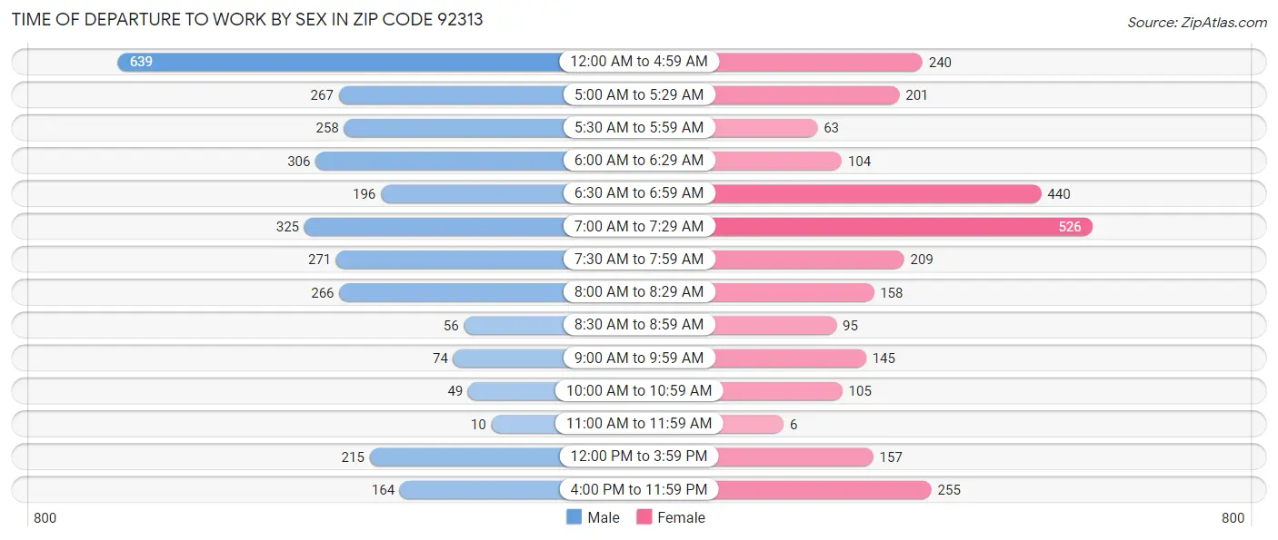 Time of Departure to Work by Sex in Zip Code 92313
