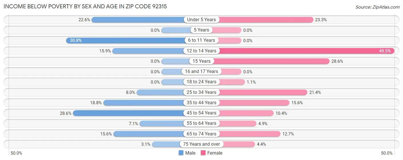 Income Below Poverty by Sex and Age in Zip Code 92315