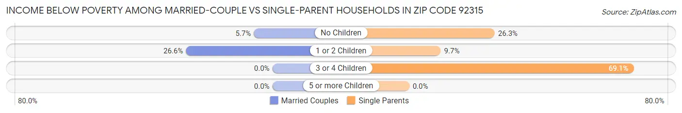Income Below Poverty Among Married-Couple vs Single-Parent Households in Zip Code 92315