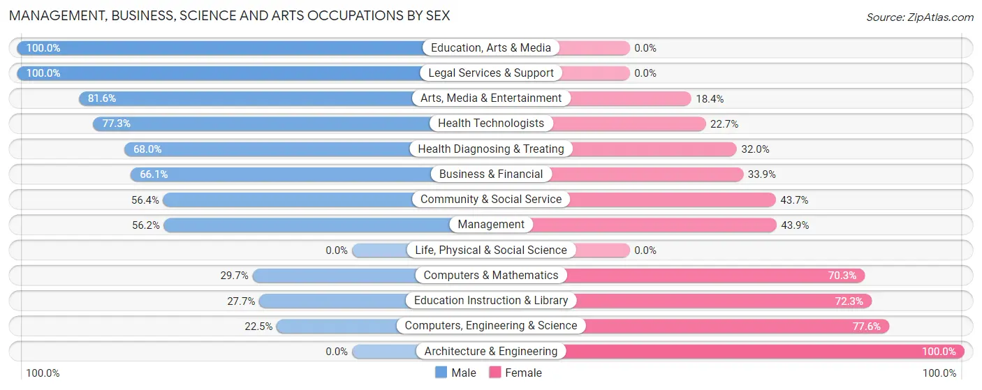 Management, Business, Science and Arts Occupations by Sex in Zip Code 92315