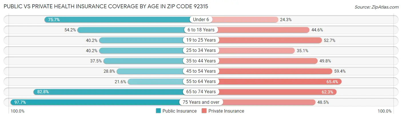 Public vs Private Health Insurance Coverage by Age in Zip Code 92315