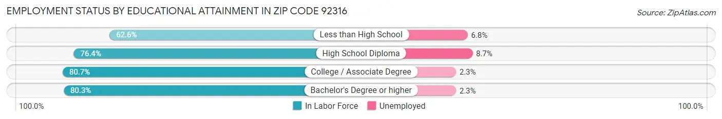 Employment Status by Educational Attainment in Zip Code 92316