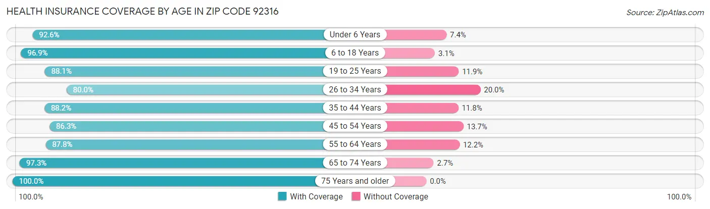 Health Insurance Coverage by Age in Zip Code 92316