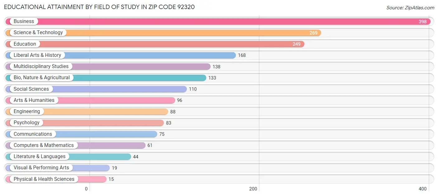 Educational Attainment by Field of Study in Zip Code 92320
