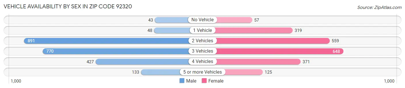 Vehicle Availability by Sex in Zip Code 92320