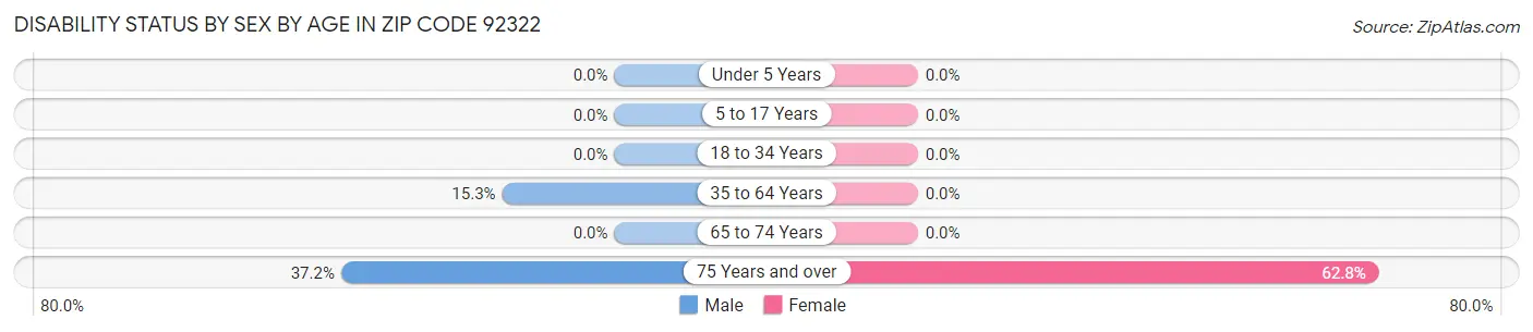 Disability Status by Sex by Age in Zip Code 92322