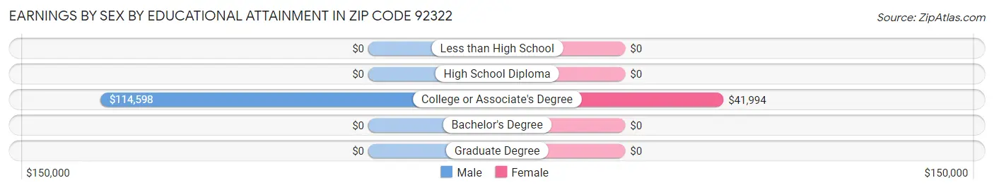 Earnings by Sex by Educational Attainment in Zip Code 92322