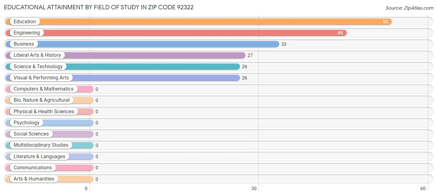 Educational Attainment by Field of Study in Zip Code 92322
