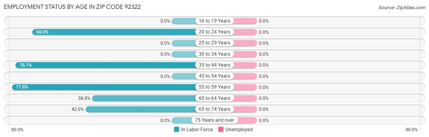 Employment Status by Age in Zip Code 92322
