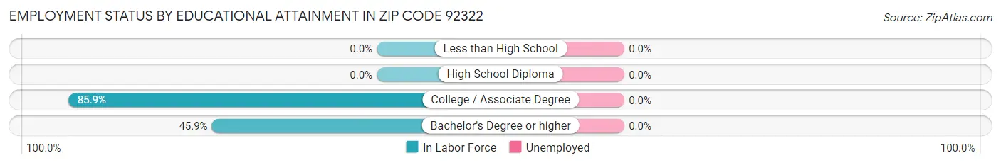 Employment Status by Educational Attainment in Zip Code 92322